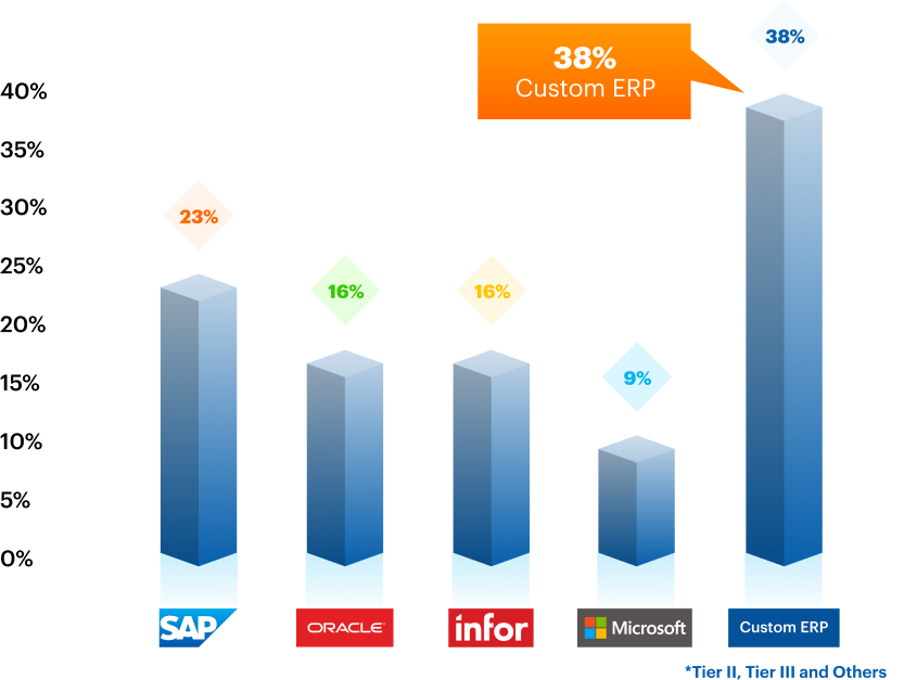 ERP Graph